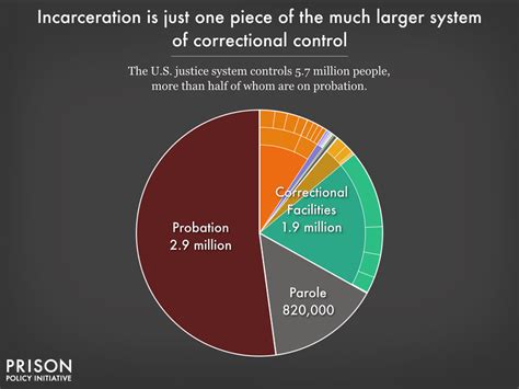 Mass Incarceration The Whole Pie 2022 Prison Policy Initiative