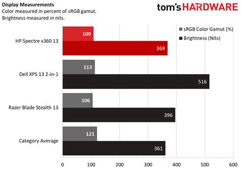 HP Spectre x360 13 2019 Laptop Review: Outstanding Battery Life | Tom's ...