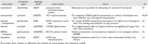 Table From Rgd Based Strategies To Target Alpha V Beta Integrin