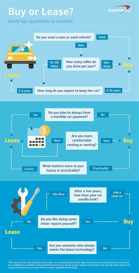 Leasing Vs Buying A Car A Flow Chart Capital One Auto Navigator