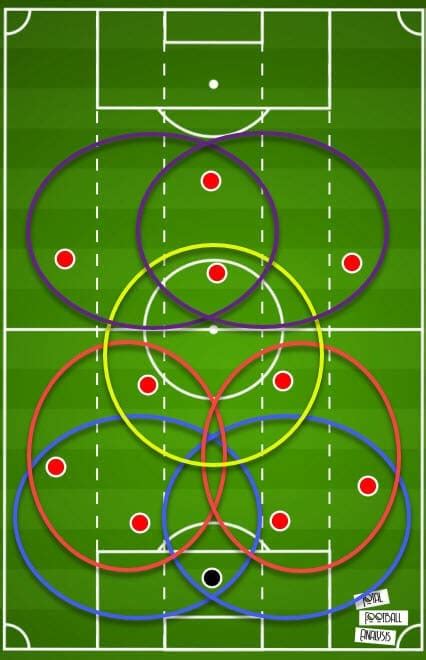 Tactical Theory Attacking Principles Of A 4 2 3 1 System