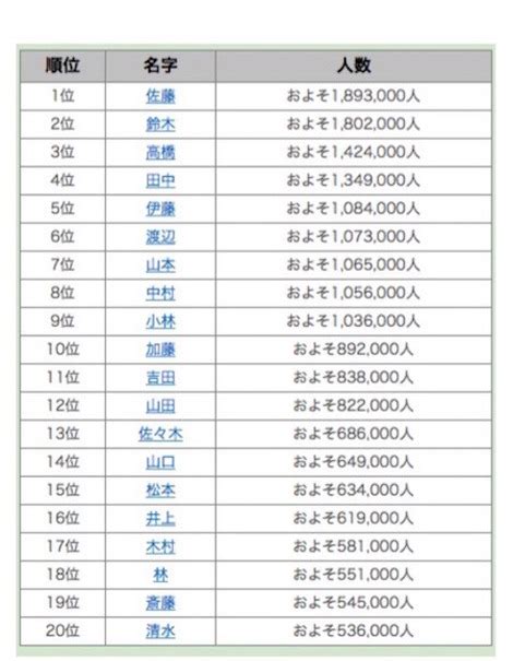 1位は鈴木さんか？佐藤さんか？…全国名字ランキング発表 レスポンス（response Jp）