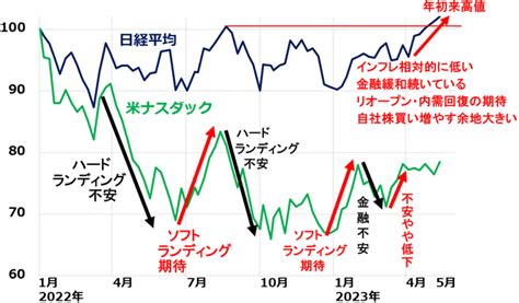 日本株の上昇期待高まる。米国株の下値不安は続く｜infoseekニュース