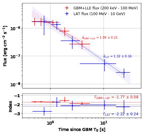 Temporal Evolution Of The Flux And The Spectral Index During The