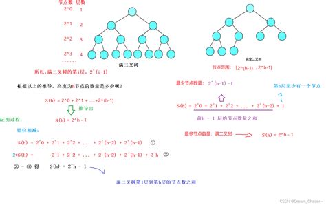 【数据结构与算法】树、二叉树的概念及结构详解判断一棵树是什么类型的二叉树的算法数据结构 Csdn博客