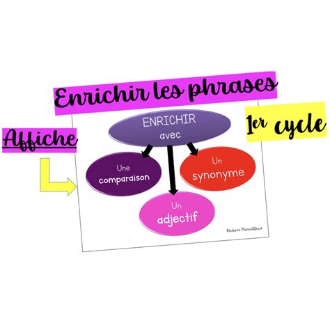 Affiche Enrichir Ses Phrases 1er Cycle