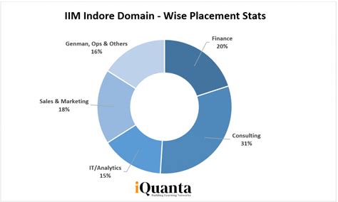 IIM Indore Placements 2022 : Highest CTC 49L, Average Package & More