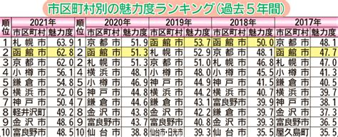 函館市2年連続2位 全国市区町村魅力度ランキング 函館新聞デジタル