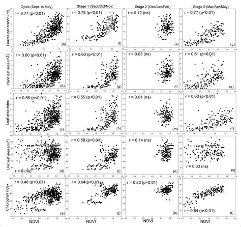 Scielo Brasil Relationship Between The Normalized Difference