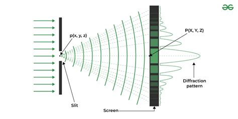 Single Slit Diffraction Pattern using Python - GeeksforGeeks