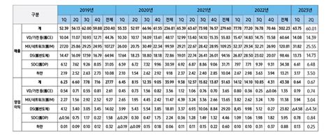 삼성전자 2023년 2분기 실적 발표 삼성전자 반도체 뉴스룸