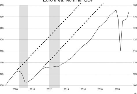 Figure 2 From The ECBs New Inflation Target From A Short And Long