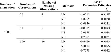 Bias Of Parameter Estimates From 1000 Simulation Runs For LD MS And MI