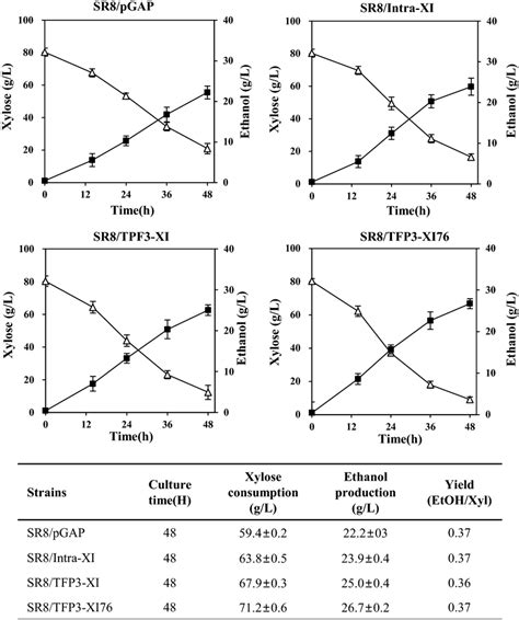 Fermentation Profiles Of Xylose Assimilating Strains Expressing