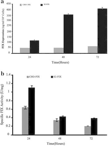 Factor Ix Expression In Stably Transfected S And Cho Cell Lines The