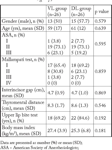 Table 1 From Comparison Of Cormack Lehane Grading System And Intubation