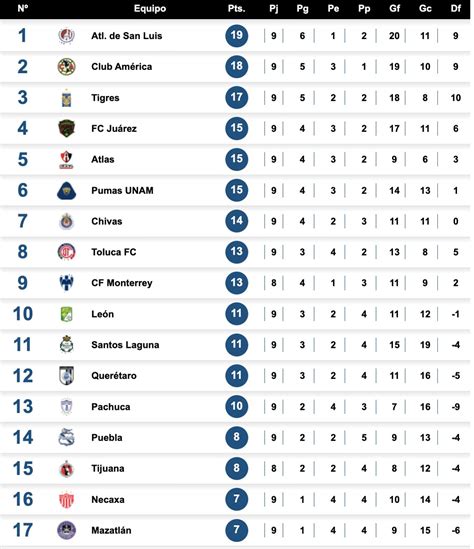 Así queda la tabla general tras la Jornada 9 del Apertura 2023