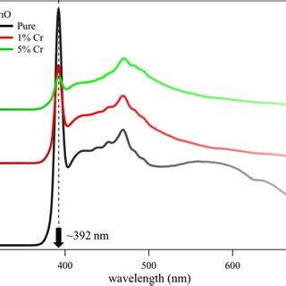 A B Optical Absorption Spectra For Cr Doped ZnO A And TiO2 B