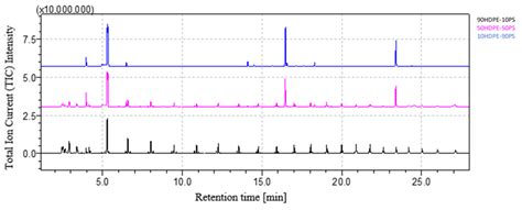 Polymers Free Full Text Identification Of Plastics In Mixtures And