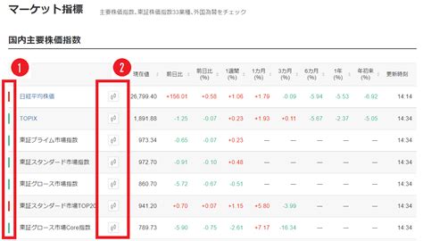 マーケット指標、33業種分類を一覧で見る 「銘柄研究」で有望株を発掘する ご利用ガイド 会社四季報オンライン