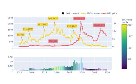 A Combined Plot Of The Monthly Aggregated Amount Of Bitcoins Value In