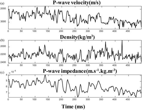 The Parameters Used To Generate The Synthetic Model A P Wave