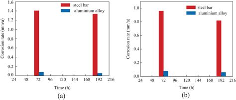 Corrosion Resistance Of 6061 T6 Aluminium Alloy And Its Feasibility Of