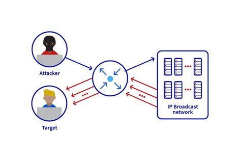 Cos Un Attacco Ddos Come Proteggersi Dai Ddos Ovhcloud Italia