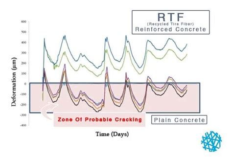 Atlantisfiber Engineered Infrastructure Concrete Asphalt Admixture