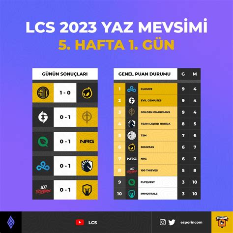 Esporin on Twitter LCS 2023 Yaz Mevsimi nde 5 hafta 1 gün