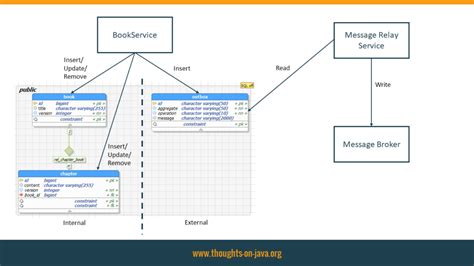 Implementing the Outbox Pattern with CDC using Debezium