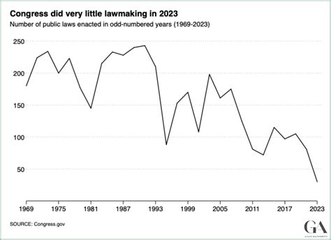 Why Congress’s 2023 was so dismal