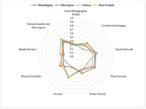 Vulnerability spider diagram of the major components of the livelihood ... 