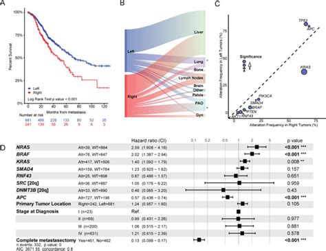 Clinical Sequencing Defines the Genomic Landscape of Metastatic ...