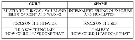 Guilt Vs Shame How To Tell Them Apart Space Between Counseling Services