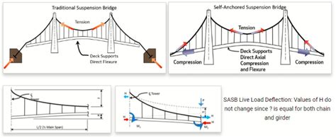 Self-Anchored Suspension Bridge Design