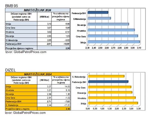 Cijene goriva u martu veće u odnosu na februar Mjesečni bilten cijena
