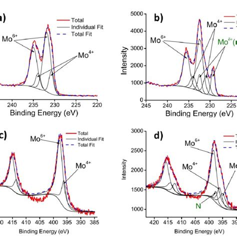 High Resolution Xps Spectra For Mo 3d A Mo Oxide B Mo Oxynitride