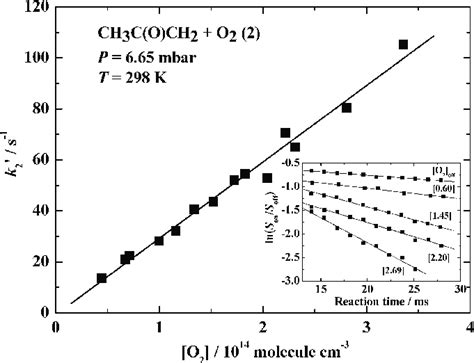 Pseudo First Order Plots Used For The Determination Of The Rate