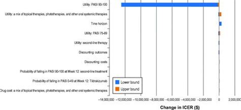 Full Article Cost Effectiveness Of Tildrakizumab For The Treatment Of