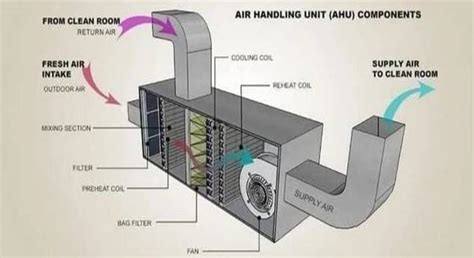 air handling unit  pharma industry ss double skin ahu india