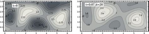 θ ϕ contour plots of the scalar curvature in relaxation flow at t