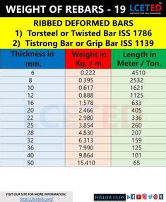 DIFFERENT SHAPES OF REBARS WEIGHT CHART