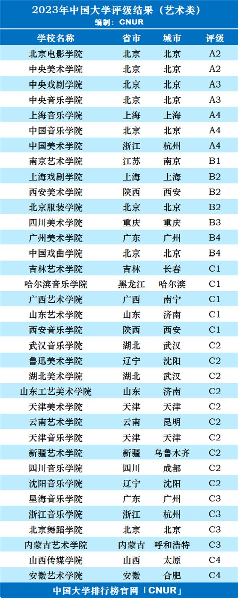 2023年中国艺术类大学评级 中国大学排行榜