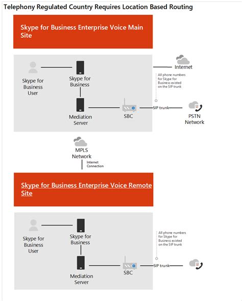 Teams Voice Contoso Case Study Location Based Routing Microsoft