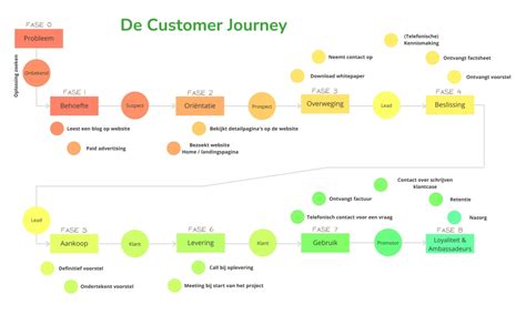 Een Stapsgewijze Handleiding Voor Het Maken Van Een Customer Journey