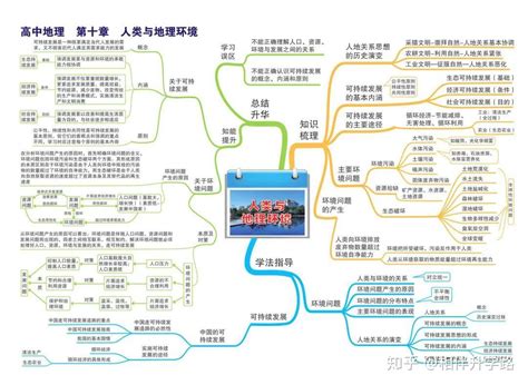 高中地理思维导图汇总，高中知识点一个不漏！推荐收藏 知乎