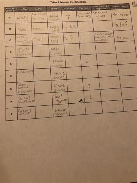 Table Mineral Identification Mineral Color Clarity Chegg