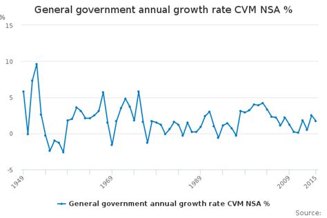 General Government Annual Growth Rate CVM NSA Office For National