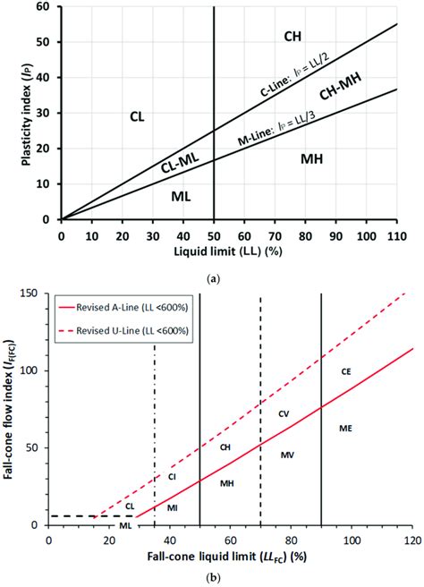 Recently Proposed Fine Grained Soil Classification Charts A